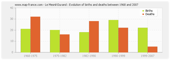 Le Mesnil-Durand : Evolution of births and deaths between 1968 and 2007